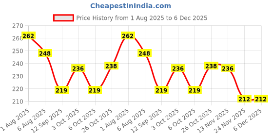 flipkart.com noble foods MDF White Square Cake Board/Cake Base 10 inch (Pack of 5) Wooden Cake Server noble foods Price History Graph from 1 Aug 2025 to 5 Dec 2025