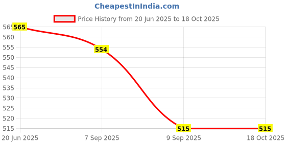 flipkart.com noble foods Metal Hexagon Floating Cake Decor Tier Cake Spacer Separator Brass Cake Server noble foods Price History Graph from 20 Jun 2025 to 18 Oct 2025