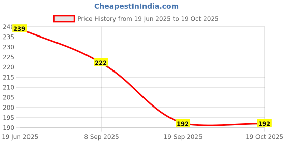 flipkart.com noble foods Mini UV LED Travel Size Nail Lamp with Auto Sensor Dryer- for All Gel Nails and Detection Light Nail Polish Dryer noble foods Price History Graph from 19 Jun 2025 to 19 Oct 2025