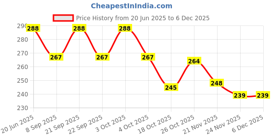 flipkart.com noble foods Paper Cake Server noble foods Price History Graph from 20 Jun 2025 to 4 Dec 2025