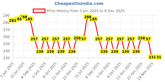 flipkart.com noble foods Wooden Cake Server noble foods Price History Graph from 3 Jun 2025 to 5 Dec 2025