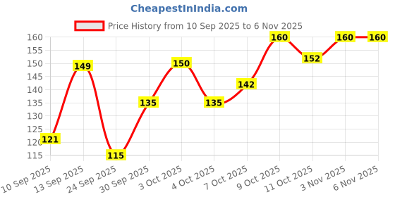 flipkart.com clensta Noble No Gas Deodorant For Men | Long-Lasting Perfume Body Spray Deodorant Spray - For Men clensta Price History Graph from 10 Sep 2025 to 6 Nov 2025