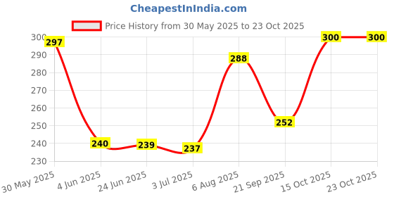 flipkart.com pierre cardin Noblesse Ball Pen pierre cardin Price History Graph from 30 May 2025 to 23 Oct 2025