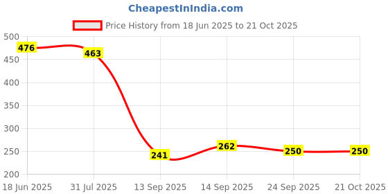 flipkart.com noby Women White Messenger Bag noby Price History Graph from 18 Jun 2025 to 21 Oct 2025