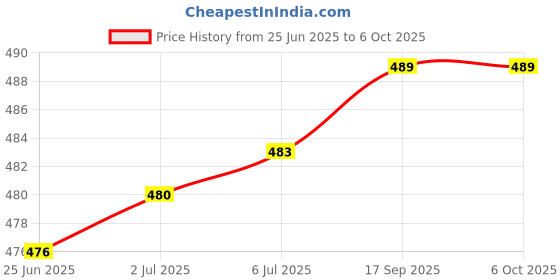 flipkart.com NOCKOUT Designer Large Mouse Pad for Laptop/Computer/Mouse/Keyboard (Size: 60 X 30 Cm)(LMP_4027K)Mousepad Mousepad Price History Graph from 25 Jun 2025 to 6 Oct 2025