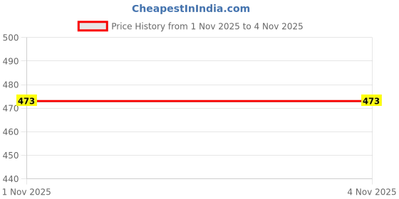 flipkart.com NOCKOUT Designer Large Mouse Pad for Laptop/Computer/Mouse/Keyboard (Size: 60 X 30 Cm)(LMP_4028K)Mousepad Mousepad Price History Graph from 1 Nov 2025 to 4 Nov 2025