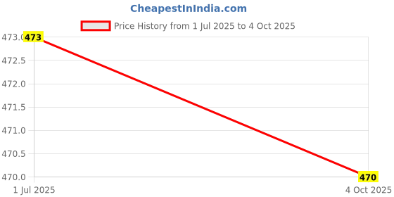 flipkart.com NOCKOUT Designer Large Mouse Pad for Laptop/Computer/Mouse/Keyboard (Size: 60 X 30 Cm)(LMP_4063K)Mousepad Mousepad Price History Graph from 1 Jul 2025 to 4 Oct 2025