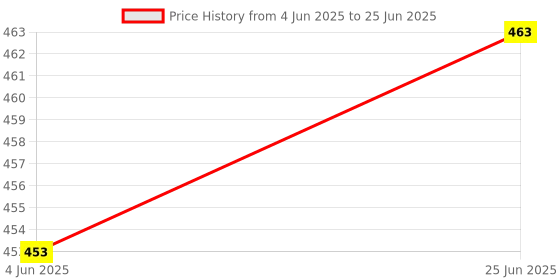 flipkart.com NOCKOUT Designer Large Mouse Pad for Laptop/Computer/Mouse/Keyboard (Size: 60 X 30 Cm)(LMP_4098K)Mousepad Mousepad Price History Graph from 4 Jun 2025 to 25 Jun 2025