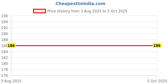 flipkart.com NOCKOUT Designer Round Gaming Non-Slip Rubber Base Mouse Pad for Laptop and Computer |(20 cm x 20 cm, Pubg) Mousepad Price History Graph from 3 Aug 2025 to 5 Oct 2025