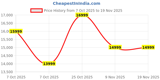 flipkart.com kreo Noctus Hybrid Mesh Gaming Chair Ergonomic 3D Armrests, 180° Recline Gaming Chair kreo Price History Graph from 7 Oct 2025 to 18 Nov 2025