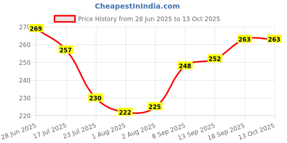 flipkart.com nod ALL Desi Healthy Tawa Earthen Cookware with Frills and color Tawa 7 cm diameter nod Price History Graph from 28 Jun 2025 to 13 Oct 2025