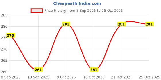 flipkart.com adhyot Nod#08 Nail Polish Dryer adhyot Price History Graph from 8 Sep 2025 to 25 Oct 2025