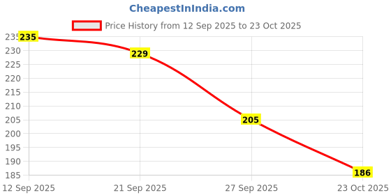flipkart.com noddy COINS- 9 Carrom Pawns noddy Price History Graph from 12 Sep 2025 to 23 Oct 2025