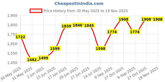 flipkart.com dash star Noddy Dlx With Light and Music Scooty dash star Price History Graph from 30 May 2025 to 19 Nov 2025