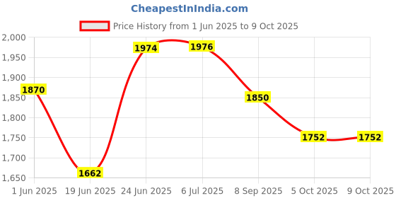 flipkart.com dash star NODDY DX dash star Price History Graph from 1 Jun 2025 to 9 Oct 2025
