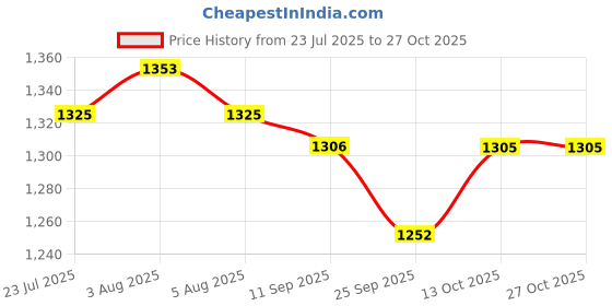 flipkart.com baybee Noddy Ride on Baby Car for Kids,swing cars, Baby Ride on Car with Music & Horn Rideons & Wagons Non Battery Operated Ride On baybee Price History Graph from 23 Jul 2025 to 26 Oct 2025
