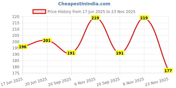 flipkart.com noddyhub powr 24v 36v 48v Black E bike Throttle Grip with Forward Reverse Switch Automotive Electronic Hobby Kit noddyhub powr Price History Graph from 17 Jun 2025 to 23 Nov 2025