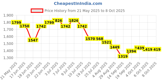 flipkart.com Nodewave GoPro Action camera GoPro Action Camera 4k20MP Wifi 30M Waterproof Action Camera Sports DV Camcorder Sports and Action Camera Price History Graph from 21 May 2025 to 6 Oct 2025