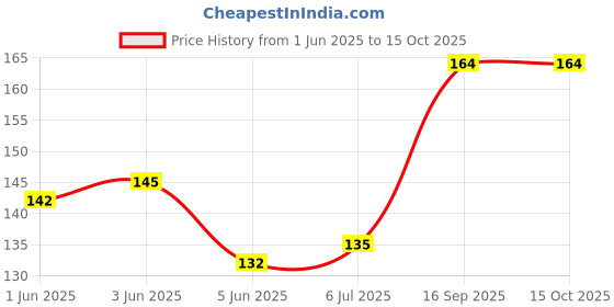 flipkart.com noegil 5 Pair Soft Silica Gel Noise Reduction for Sleeping/Meditation/Swimming Ear Plug noegil Price History Graph from 1 Jun 2025 to 15 Oct 2025