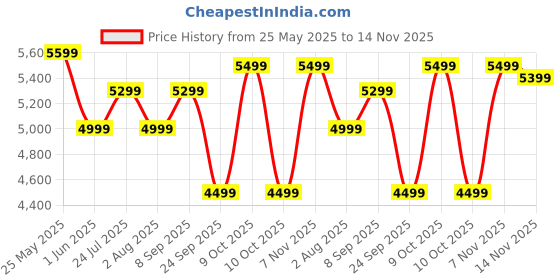 flipkart.com flipkart perfect homes studio Noel Dual Tone Engineered Wood Study Table flipkart perfect homes studio Price History Graph from 25 May 2025 to 14 Nov 2025