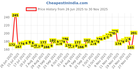 flipkart.com noetic Magic Broom Floor Squeegee with Adjustable and Silicone Strips, Floor Washer Plastic Wet and Dry Brush noetic Price History Graph from 26 Jun 2025 to 30 Nov 2025