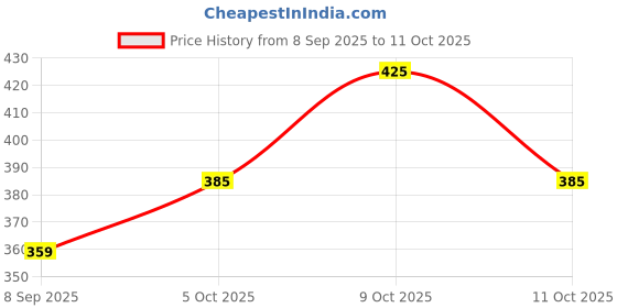 flipkart.com nofilter Men Cotton Blend Kurta Pyjama Set nofilter Price History Graph from 8 Sep 2025 to 11 Oct 2025