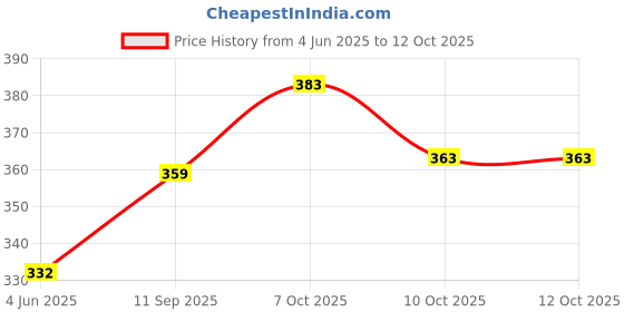 flipkart.com nofilter Men Cotton Blend Kurta Pyjama Set nofilter Price History Graph from 4 Jun 2025 to 12 Oct 2025