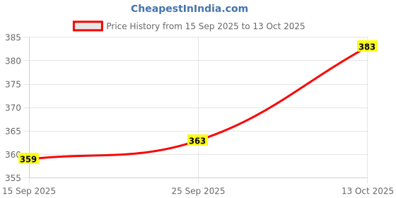 flipkart.com nofilter Men Cotton Blend Kurta Pyjama Set nofilter Price History Graph from 15 Sep 2025 to 13 Oct 2025