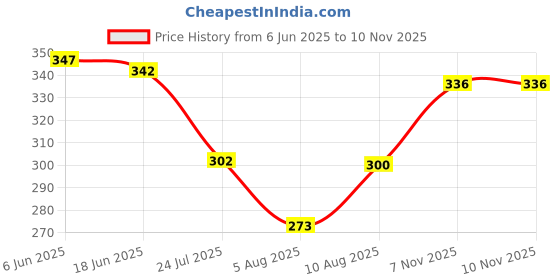 flipkart.com nofilter Men Cotton Blend Kurta Pyjama Set nofilter Price History Graph from 6 Jun 2025 to 9 Nov 2025