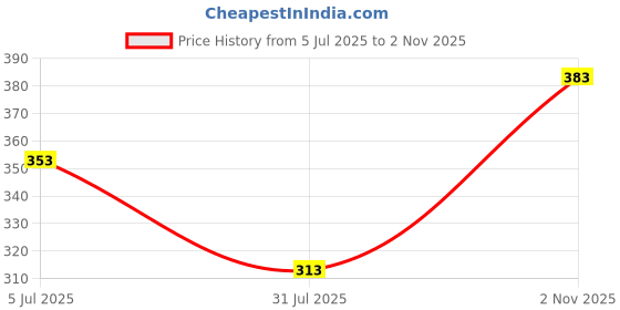 flipkart.com nofilter Men Cotton Blend Kurta Pyjama Set nofilter Price History Graph from 5 Jul 2025 to 2 Nov 2025