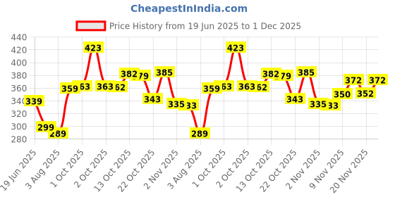 flipkart.com nofilter Men Cotton Blend Kurta Pyjama Set nofilter Price History Graph from 19 Jun 2025 to 1 Dec 2025