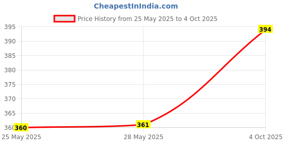 flipkart.com nofilter Men Cotton Blend Kurta Pyjama Set nofilter Price History Graph from 25 May 2025 to 4 Oct 2025