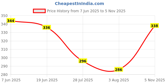 flipkart.com nofilter Men Cotton Blend Kurta Pyjama Set nofilter Price History Graph from 7 Jun 2025 to 5 Nov 2025