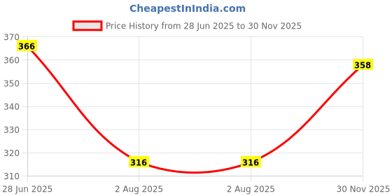 flipkart.com nofilter Men Cotton Blend Kurta Pyjama Set nofilter Price History Graph from 28 Jun 2025 to 30 Nov 2025