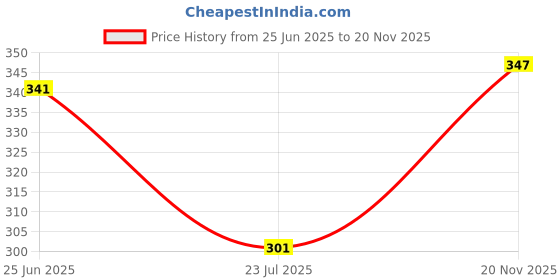 flipkart.com nofilter Men Cotton Blend Kurta Pyjama Set nofilter Price History Graph from 25 Jun 2025 to 20 Nov 2025