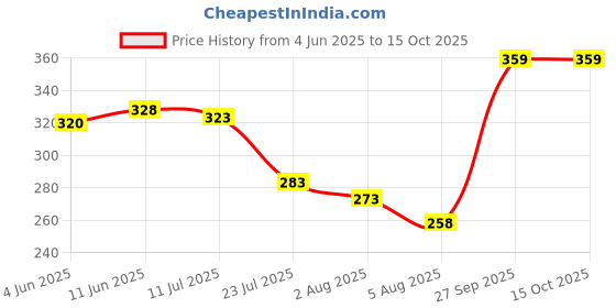 flipkart.com nofilter Men Cotton Blend Kurta Pyjama Set nofilter Price History Graph from 4 Jun 2025 to 14 Oct 2025