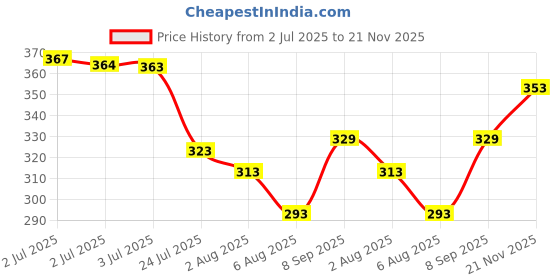 flipkart.com nofilter Men Cotton Blend Kurta Pyjama Set nofilter Price History Graph from 2 Jul 2025 to 21 Nov 2025
