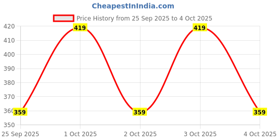 flipkart.com nofilter Men Cotton Blend Kurta Pyjama Set nofilter Price History Graph from 25 Sep 2025 to 4 Oct 2025