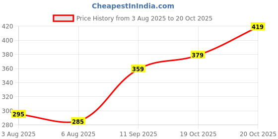 flipkart.com nofilter Men Cotton Blend Kurta Pyjama Set nofilter Price History Graph from 3 Aug 2025 to 20 Oct 2025