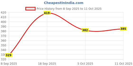 flipkart.com nofilter Men Cotton Blend Kurta Pyjama Set nofilter Price History Graph from 8 Sep 2025 to 11 Oct 2025