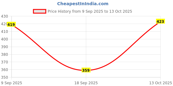 flipkart.com nofilter Men Cotton Blend Kurta Pyjama Set nofilter Price History Graph from 9 Sep 2025 to 13 Oct 2025