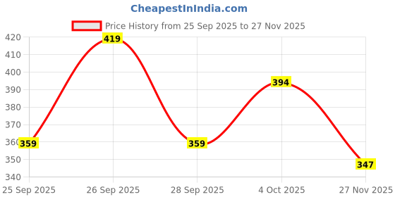 flipkart.com nofilter Men Cotton Blend Kurta Pyjama Set nofilter Price History Graph from 25 Sep 2025 to 27 Nov 2025