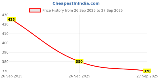 flipkart.com nofilter Men Cotton Blend Kurta Pyjama Set nofilter Price History Graph from 26 Sep 2025 to 27 Sep 2025