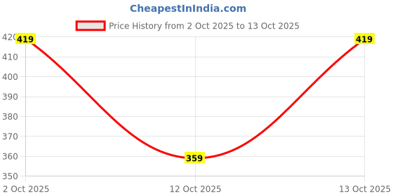 flipkart.com nofilter Men Cotton Blend Kurta Pyjama Set nofilter Price History Graph from 2 Oct 2025 to 13 Oct 2025