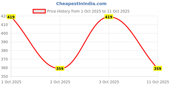 flipkart.com nofilter Men Cotton Blend Kurta Pyjama Set nofilter Price History Graph from 1 Oct 2025 to 11 Oct 2025