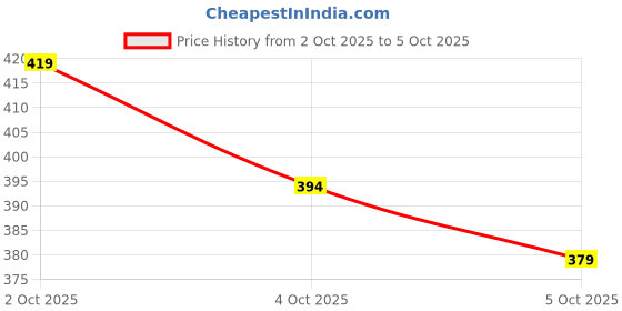 flipkart.com nofilter Men Cotton Blend Kurta Pyjama Set nofilter Price History Graph from 2 Oct 2025 to 5 Oct 2025