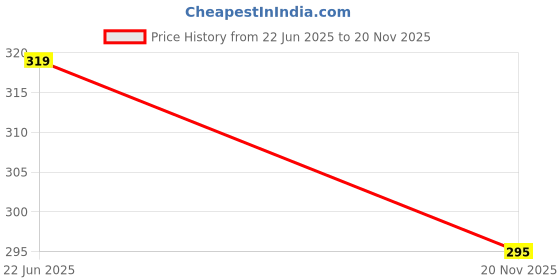 flipkart.com nofilter Men Printed Cotton Blend Flared Kurta nofilter Price History Graph from 22 Jun 2025 to 20 Nov 2025