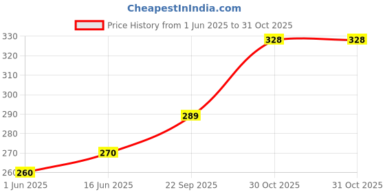 flipkart.com nofilter Men Printed Cotton Blend Straight Kurta nofilter Price History Graph from 1 Jun 2025 to 31 Oct 2025
