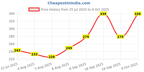 flipkart.com nofilter Men Printed Cotton Blend Straight Kurta nofilter Price History Graph from 25 Jul 2025 to 9 Oct 2025