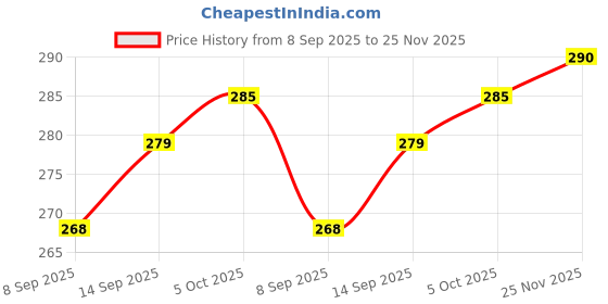 flipkart.com nofilter Men Printed Cotton Blend Straight Kurta nofilter Price History Graph from 8 Sep 2025 to 25 Nov 2025